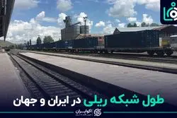 طول شبکه ریلی در ایران و جهان 