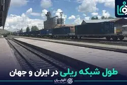 طول شبکه ریلی در ایران و جهان 