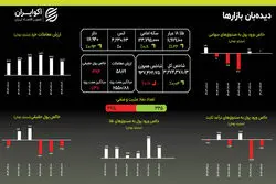 بورس در چرخه معیوب؛ رکورد طلا و سکه
