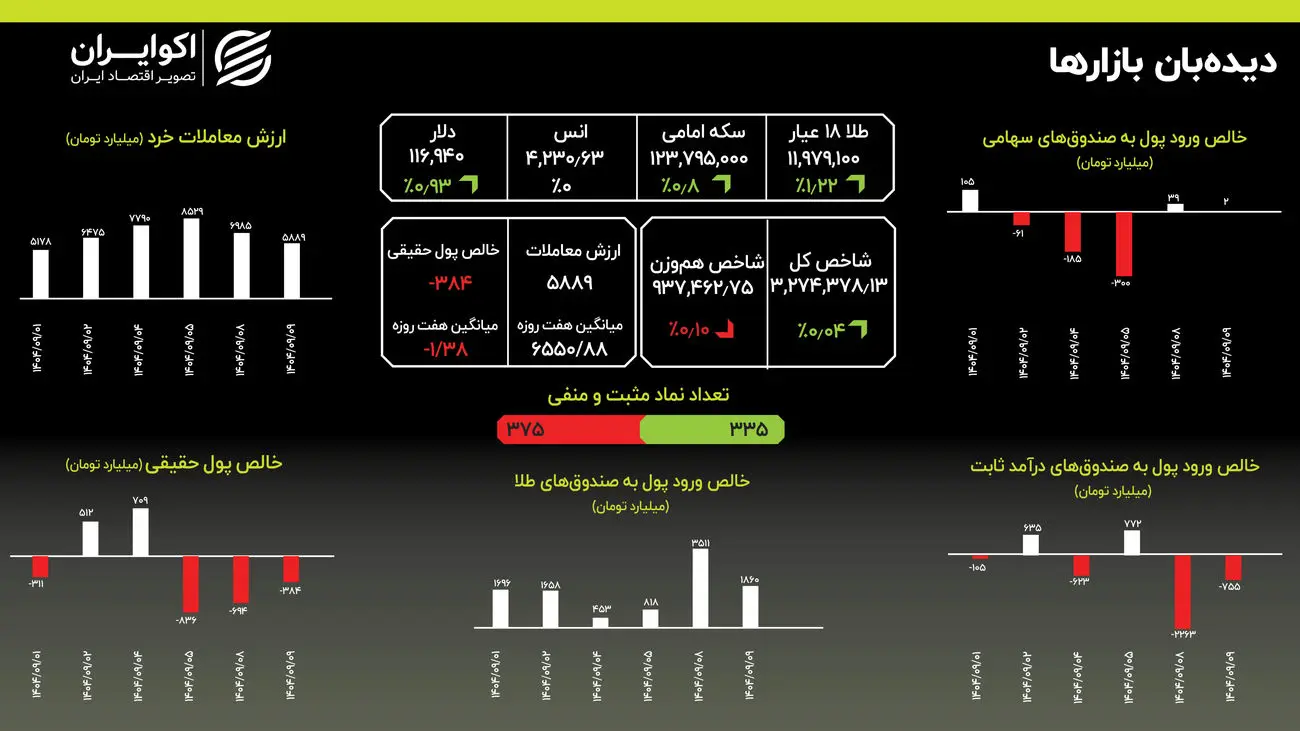 بورس در چرخه معیوب؛ رکورد طلا و سکه