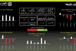 بورس در چرخه معیوب؛ رکورد طلا و سکه