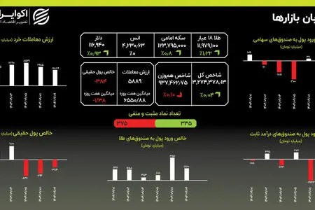 بورس در چرخه معیوب؛ رکورد طلا و سکه