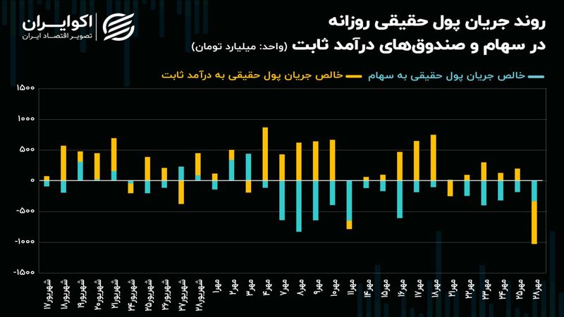 نشیب سرمایه حقیقی در بورس تهران!/ رکورد ورود پول حقیقی به صندوق‌های طلا شکسته شد!