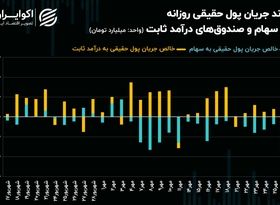 نشیب سرمایه حقیقی در بورس تهران!/ رکورد ورود پول حقیقی به صندوق‌های طلا شکسته شد!