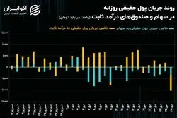 نشیب سرمایه حقیقی در بورس تهران!/ رکورد ورود پول حقیقی به صندوق‌های طلا شکسته شد!