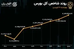ورود سرمایه به بورس / رشد 170 درصدی تقاضا در بازار