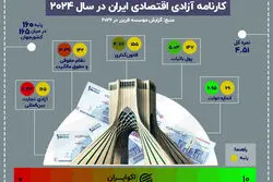 آزادی اقتصادی ایران در پنج قاب