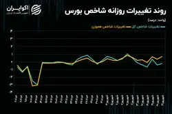 شاخص کل به بازی صعود راه پیدا می‌کند؟