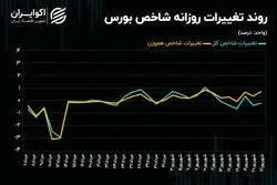 شاخص کل به بازی صعود راه پیدا می‌کند؟