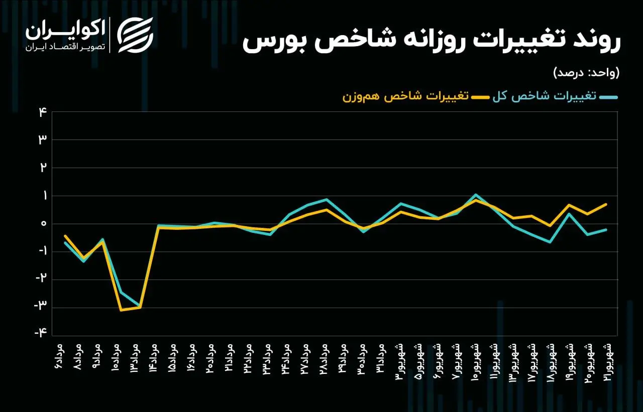 شاخص کل به بازی صعود راه پیدا می‌کند؟