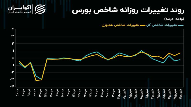 شاخص کل به بازی صعود راه پیدا می‌کند؟