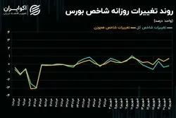 شاخص کل به بازی صعود راه پیدا می‌کند؟