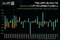 فراز و نشیب شاخص‌های سهامی با تغییر روند جریان پول حقیقی