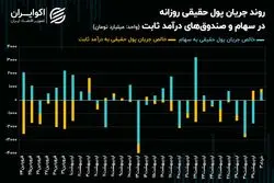فراز و نشیب شاخص‌های سهامی با تغییر روند جریان پول حقیقی