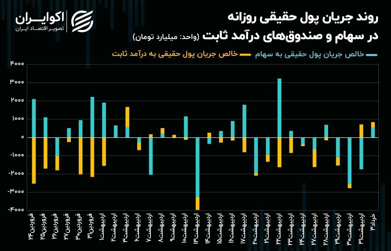 فراز و نشیب شاخص‌های سهامی با تغییر روند جریان پول حقیقی