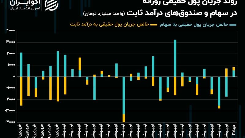 فراز و نشیب شاخص‌های سهامی با تغییر روند جریان پول حقیقی