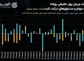 فراز و نشیب شاخص‌های سهامی با تغییر روند جریان پول حقیقی