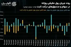 فراز و نشیب شاخص‌های سهامی با تغییر روند جریان پول حقیقی