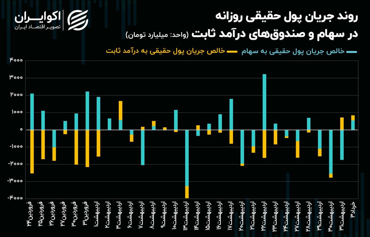 فراز و نشیب شاخصهای سهامی با تغییر روند جریان پول حقیقی