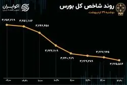 ریزش 26 هزار واحدی شاخص کل بورس / نقدینگی به سمت صندوق‌های کالایی کوچ کرد