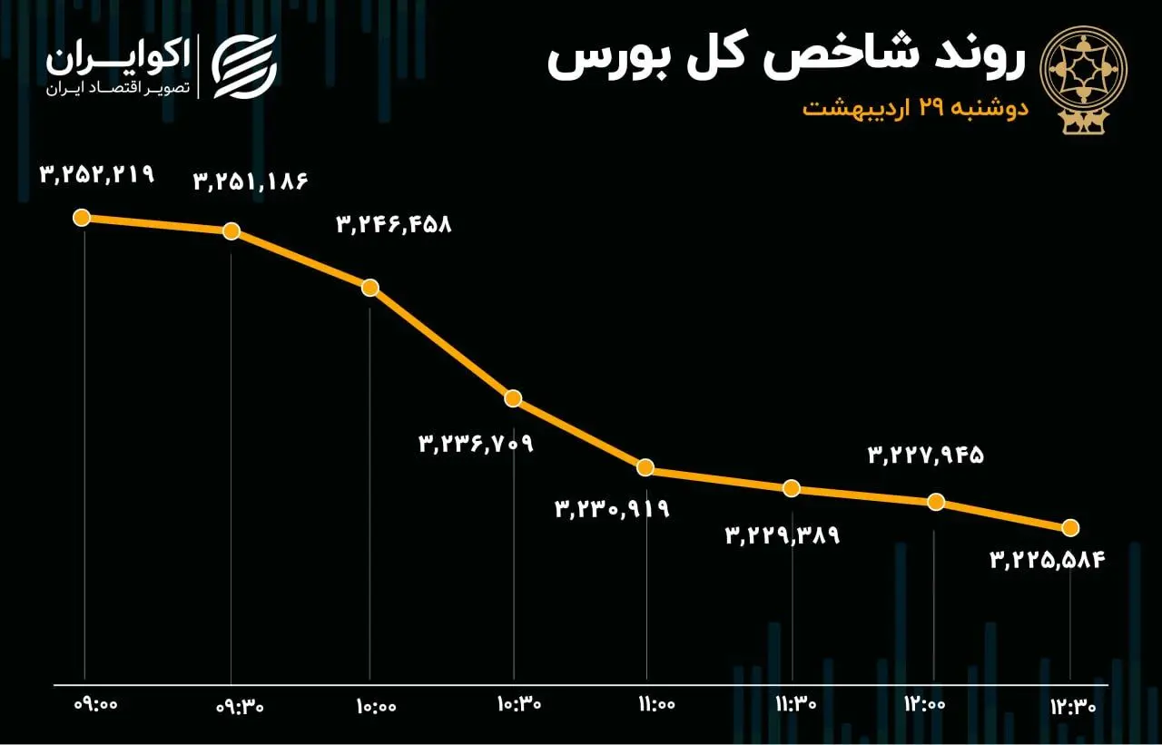 ریزش 26 هزار واحدی شاخص کل بورس / نقدینگی به سمت صندوق‌های کالایی کوچ کرد