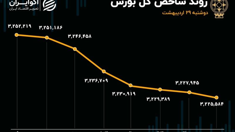 ریزش 26 هزار واحدی شاخص کل بورس / نقدینگی به سمت صندوق‌های کالایی کوچ کرد