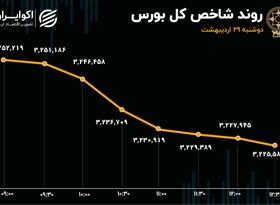 ریزش 26 هزار واحدی شاخص کل بورس / نقدینگی به سمت صندوق‌های کالایی کوچ کرد