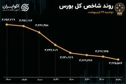 ریزش 26 هزار واحدی شاخص کل بورس / نقدینگی به سمت صندوق‌های کالایی کوچ کرد
