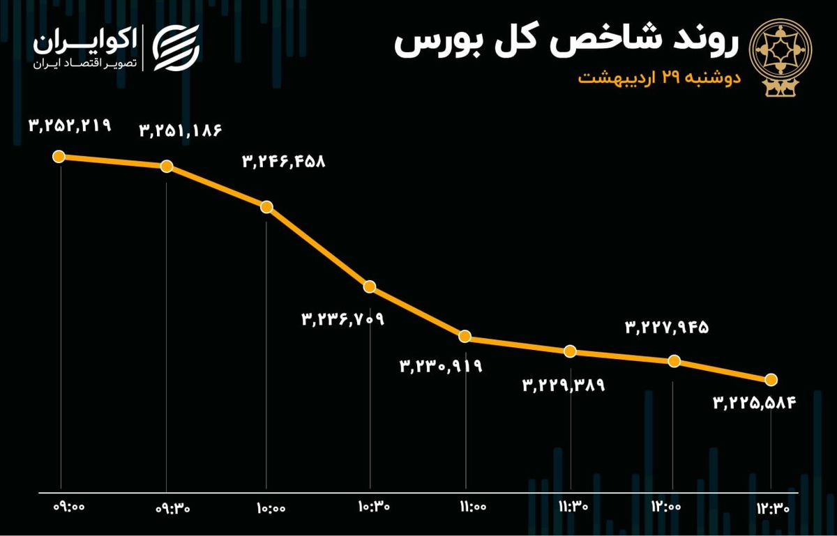 ریزش 26 هزار واحدی شاخص کل بورس / نقدینگی به سمت صندوق‌های کالایی کوچ کرد
