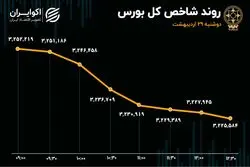 ریزش 26 هزار واحدی شاخص کل بورس / نقدینگی به سمت صندوق‌های کالایی کوچ کرد
