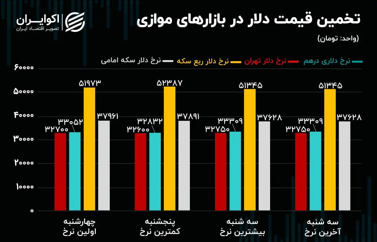 ماشه بازار ارز کشیده می شود؟