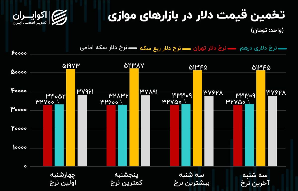 ماشه بازار ارز کشیده می شود؟