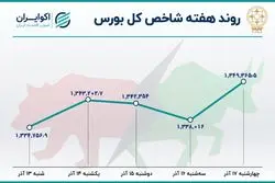  صعود بورس پس از 3 هفته+نمودار/کاهش سرعت فرار پول از بورس