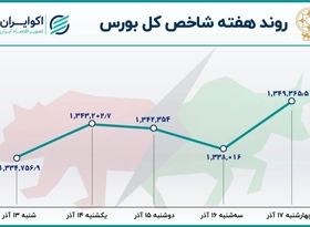  صعود بورس پس از 3 هفته+نمودار/کاهش سرعت فرار پول از بورس