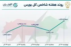  صعود بورس پس از 3 هفته+نمودار/کاهش سرعت فرار پول از بورس
