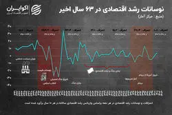 روایتی از بی‌ثباتی در اقتصاد ؛ چرا رفاه ایرانیان بالا نیست؟