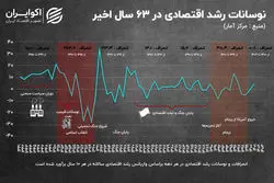 روایتی از بی‌ثباتی در اقتصاد ؛ چرا رفاه ایرانیان بالا نیست؟