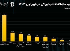 التهاب بالای قیمت «سبزی‌ و حبوبات» در فروردین