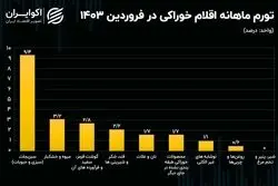 التهاب بالای قیمت «سبزی‌ و حبوبات» در فروردین