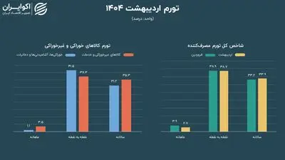 تورم اردیبهشت 1404 منتشر شد؛ قیمت سبد خوراکی فقرا کاهش یافت