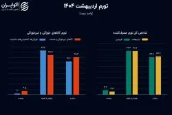 تورم اردیبهشت 1404 منتشر شد؛ قیمت سبد خوراکی فقرا کاهش یافت