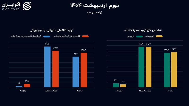 تورم اردیبهشت 1404 منتشر شد؛ قیمت سبد خوراکی فقرا کاهش یافت