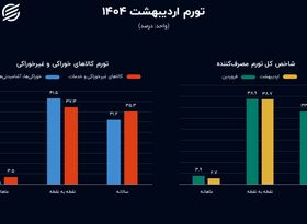 تورم اردیبهشت 1404 منتشر شد؛ قیمت سبد خوراکی فقرا کاهش یافت