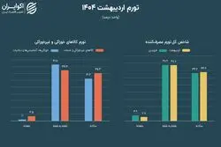 تورم اردیبهشت 1404 منتشر شد؛ قیمت سبد خوراکی فقرا کاهش یافت