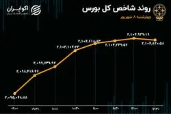 اعداد تابلوی سعادت آباد سبز شد / شاه نشینی وتجارت در بورس 