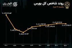 ناکامی حقوقی‌ها در بالا کشیدن بورس 