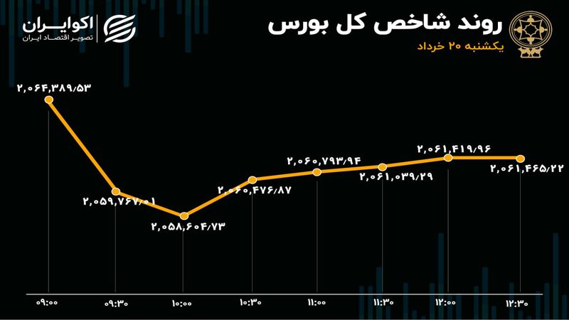 ناکامی حقوقی‌ها در بالا کشیدن بورس 