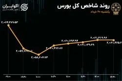 ناکامی حقوقی‌ها در بالا کشیدن بورس 