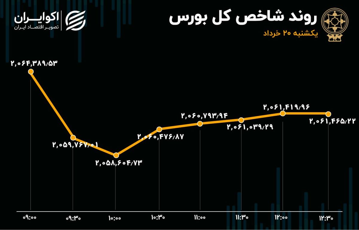 ناکامی حقوقی‌ها در بالا کشیدن بورس 