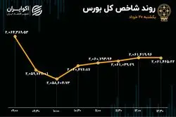 ناکامی حقوقی‌ها در بالا کشیدن بورس 